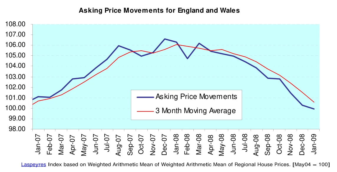 Asking Price Movements for England and Wales