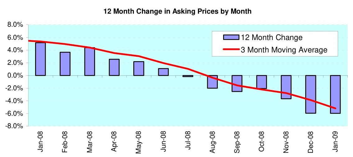 12 Month Change in Asking Prices by Month