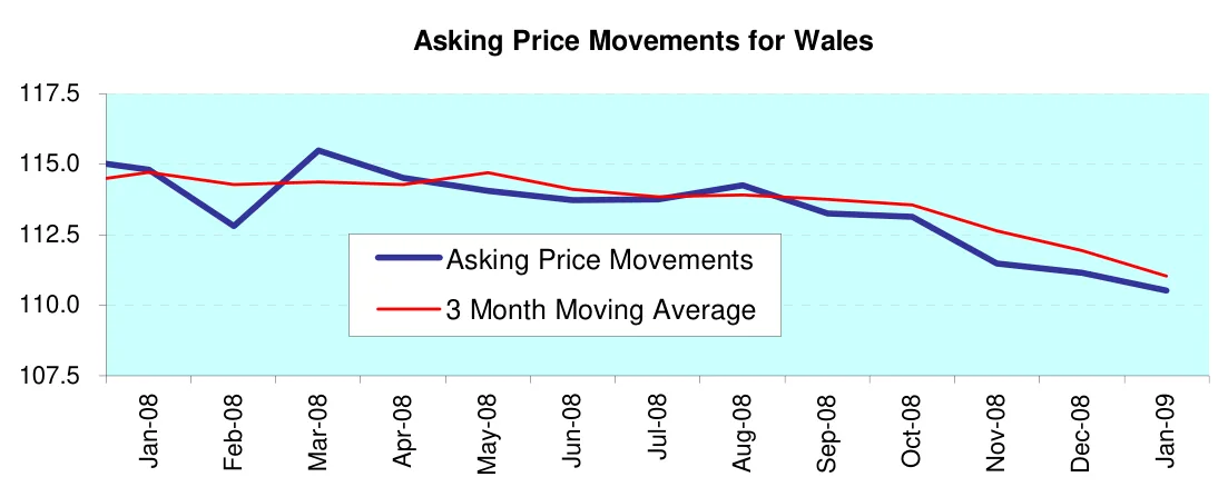 Asking Price Movements for Wales
