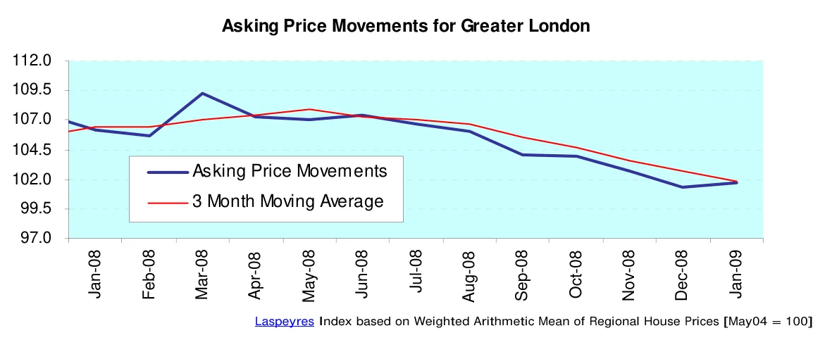 Asking Price Movements for Greater London