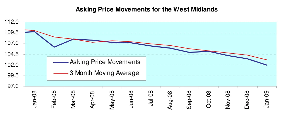 Asking Price Movements for the West Midlands