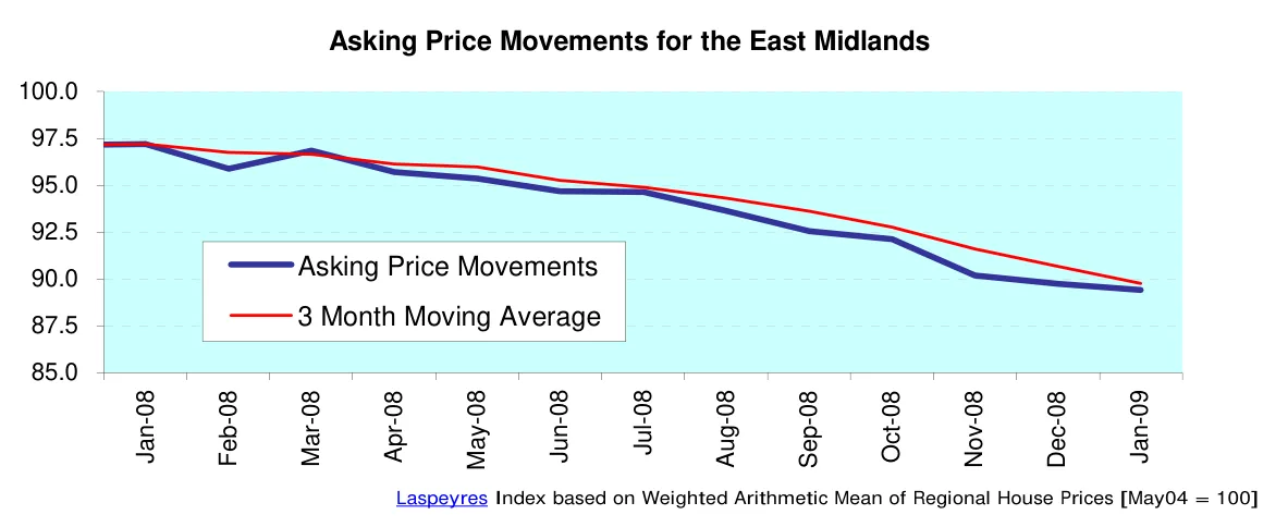 Asking Price Movements for the East Midlands