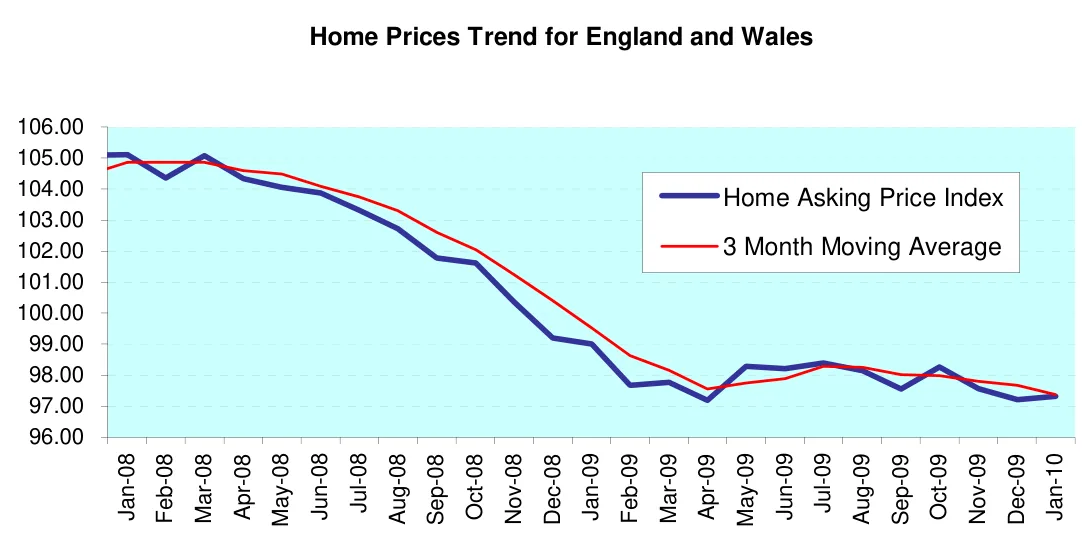 Home Prices Trend for England and Wales