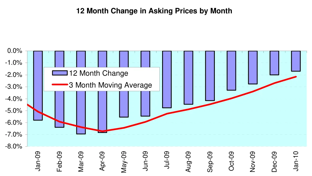 12 Month Change in Asking Prices by Month