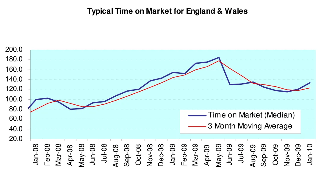 Typical Time on Market for England & Wales