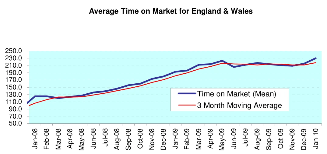 Average Time on Market for England & Wales