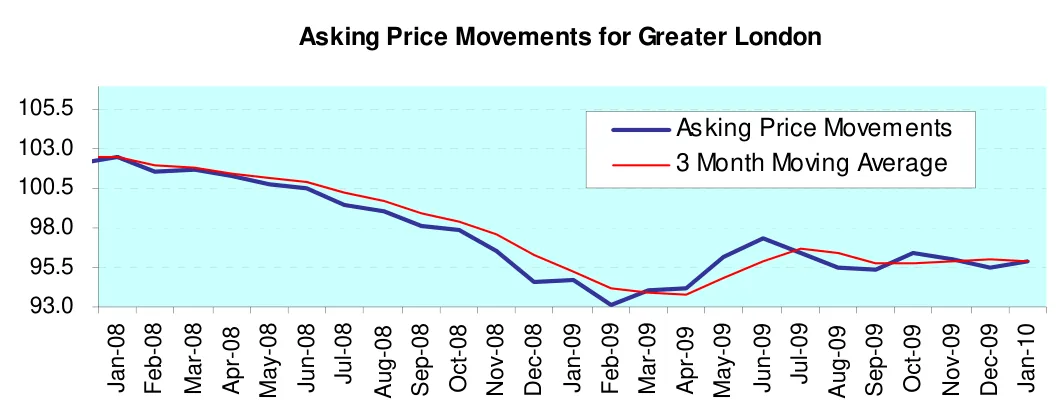 Asking Price Movements for Greater London