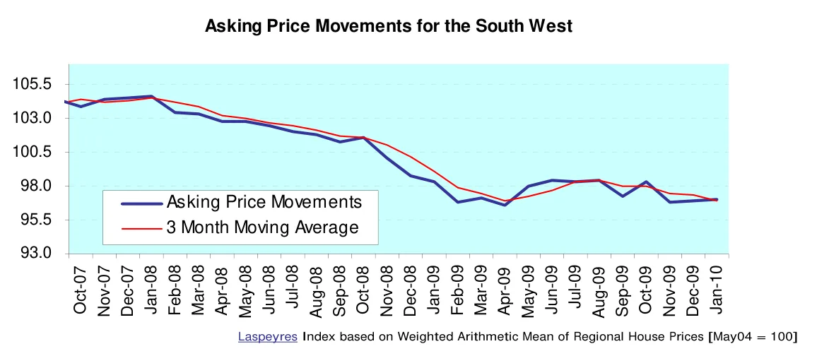 Asking Price Movements for the South West