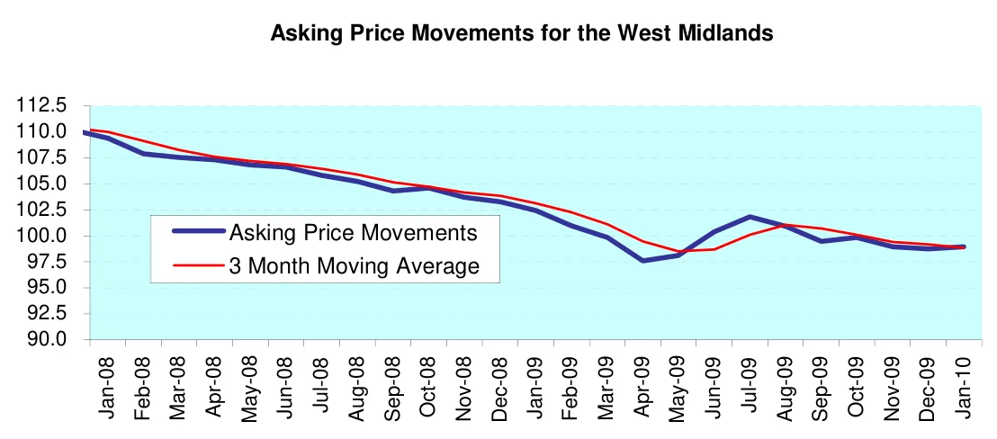 Asking Price Movements for the West Midlands