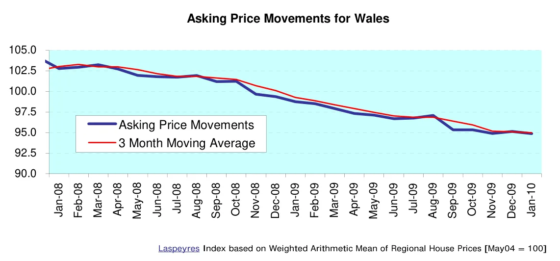 Asking Price Movements for Wales
