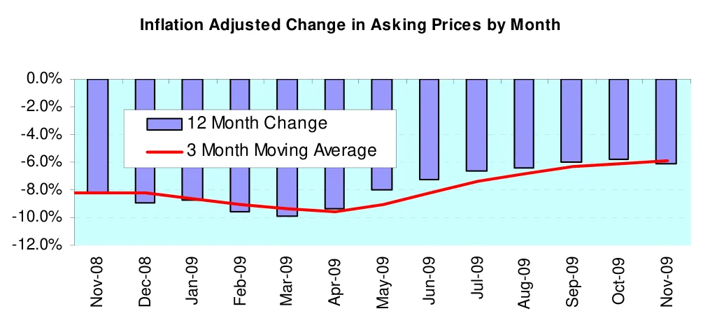 Inflation Adjusted Change in Asking Prices by Month