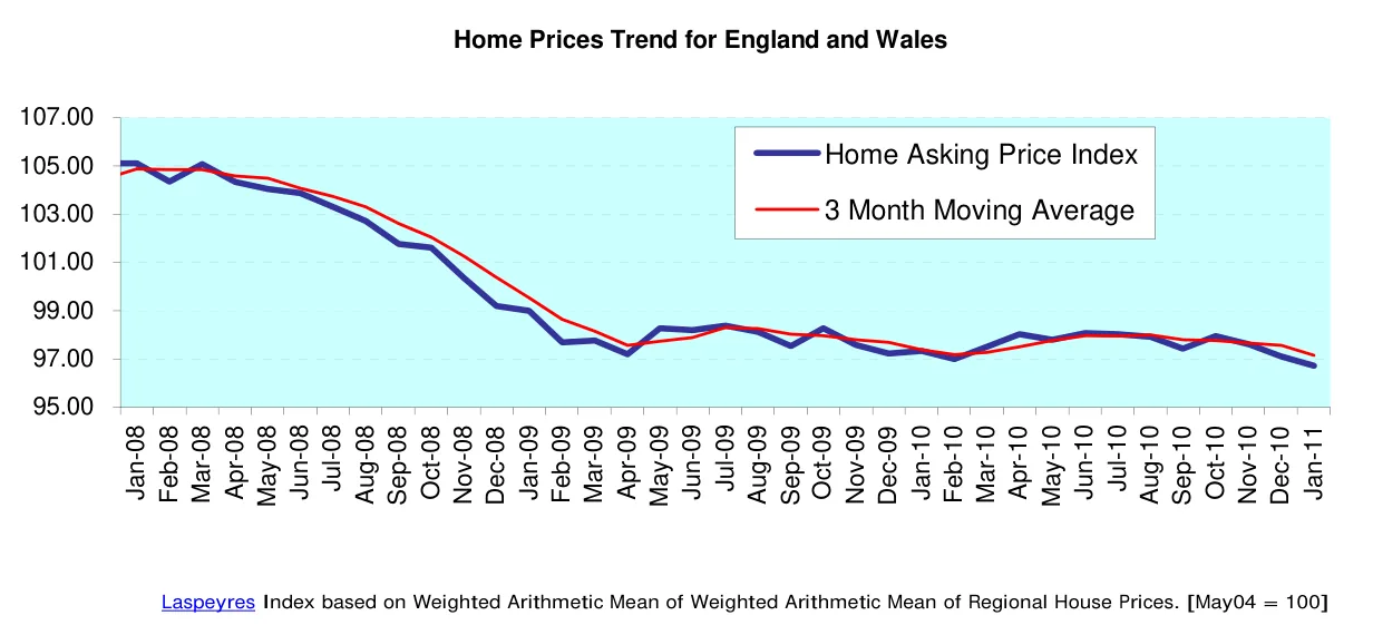 Home Prices Trend for England and Wales