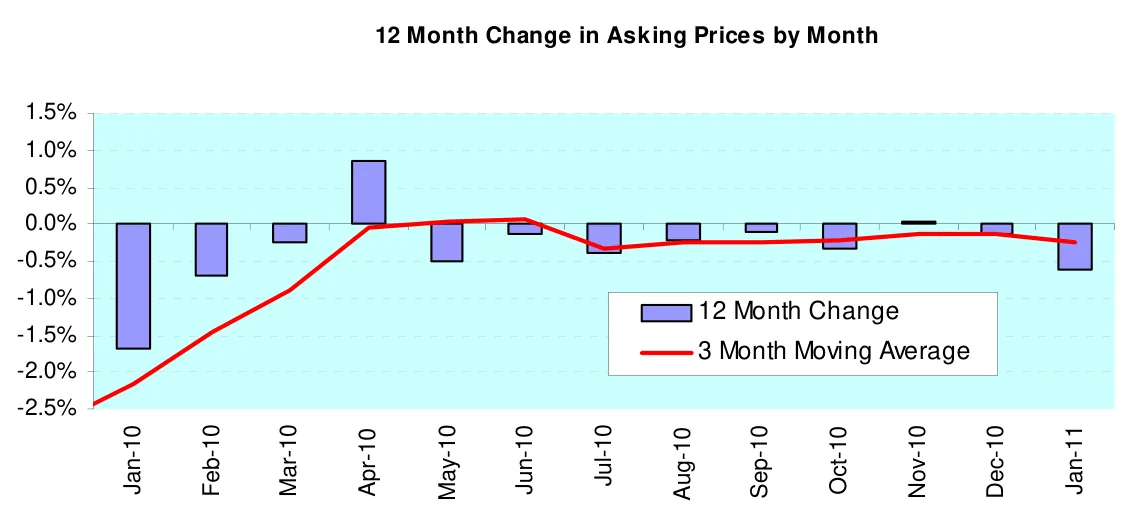 12 Month Change in Asking Prices by Month