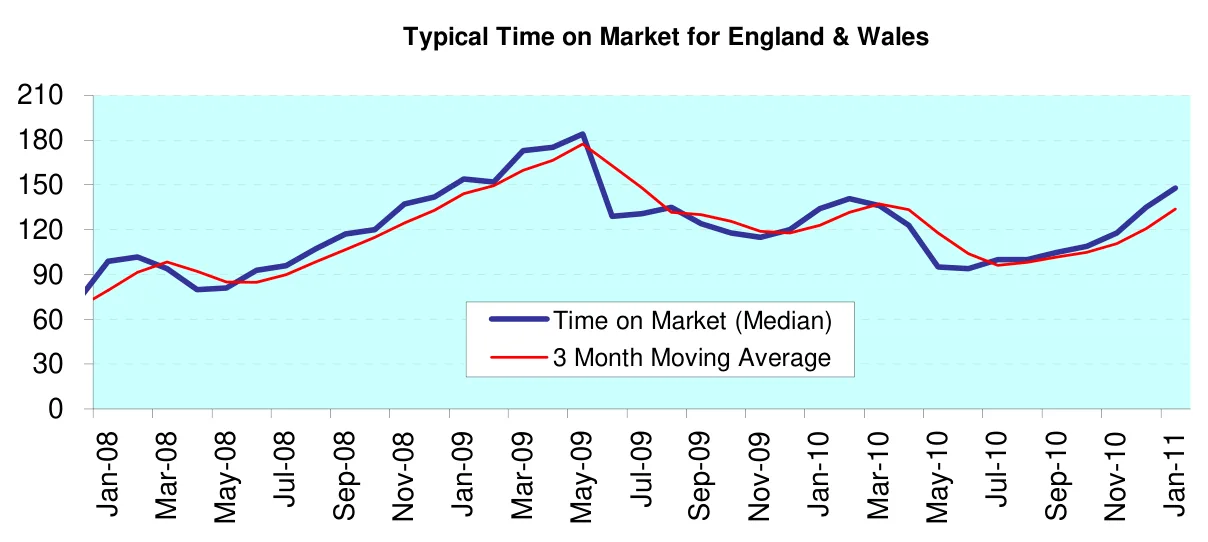 Typical Time on Market for England & Wales