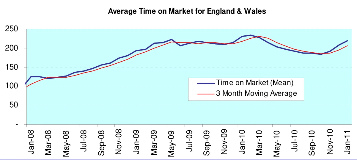 Average Time on Market for England & Wales