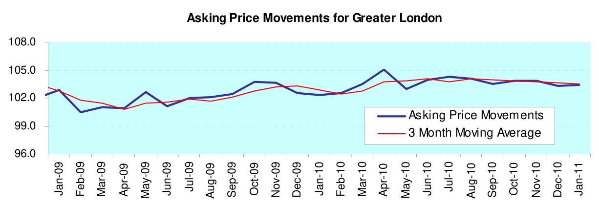Asking Price Movements for Greater London