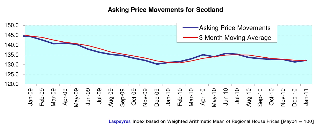 Asking Price Movements for Scotland