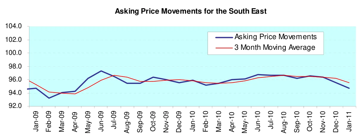 Asking Price Movements for the South East