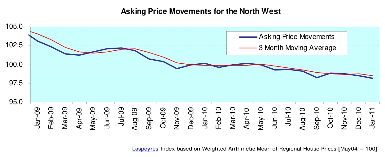 Asking Price Movements for the North West