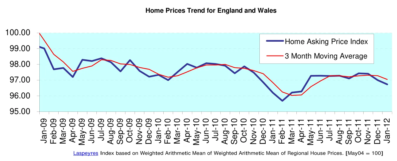 Home Prices Trend for England and Wales