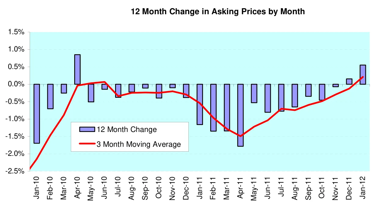 12 Month Change in Asking Prices by Month
