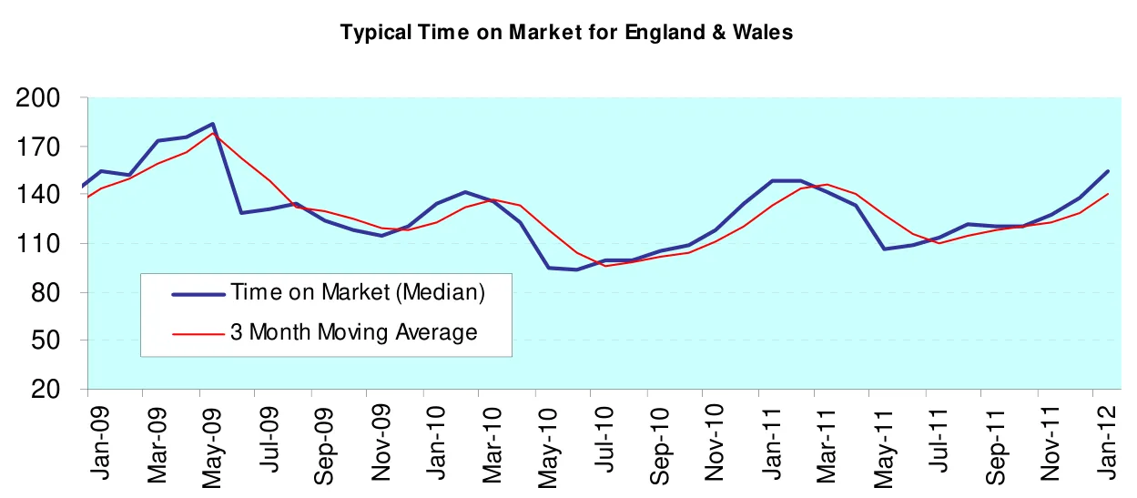 Typical Time on Market for England & Wales