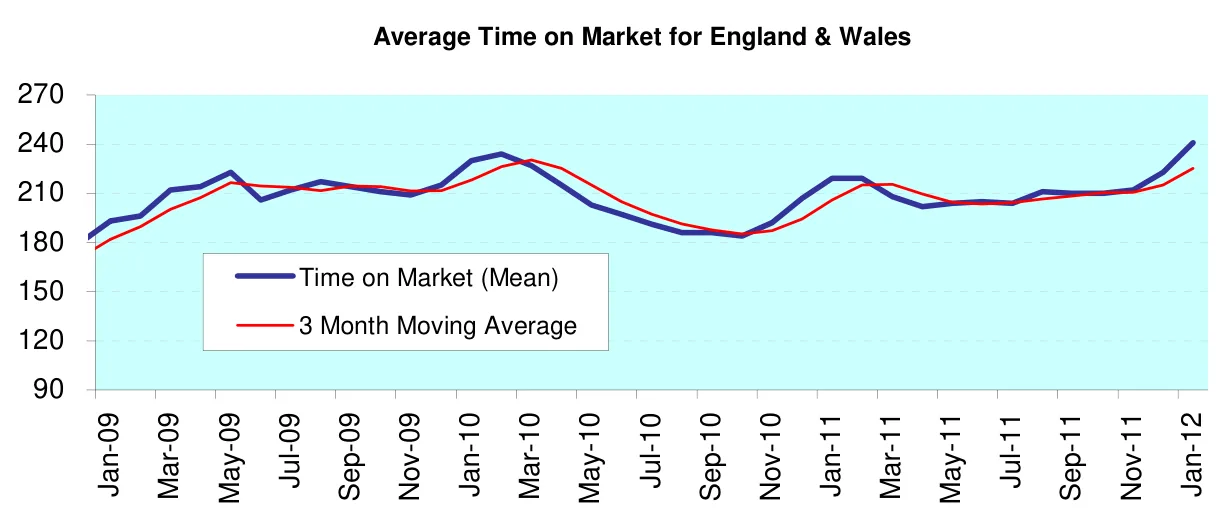 Average Time on Market for England & Wales