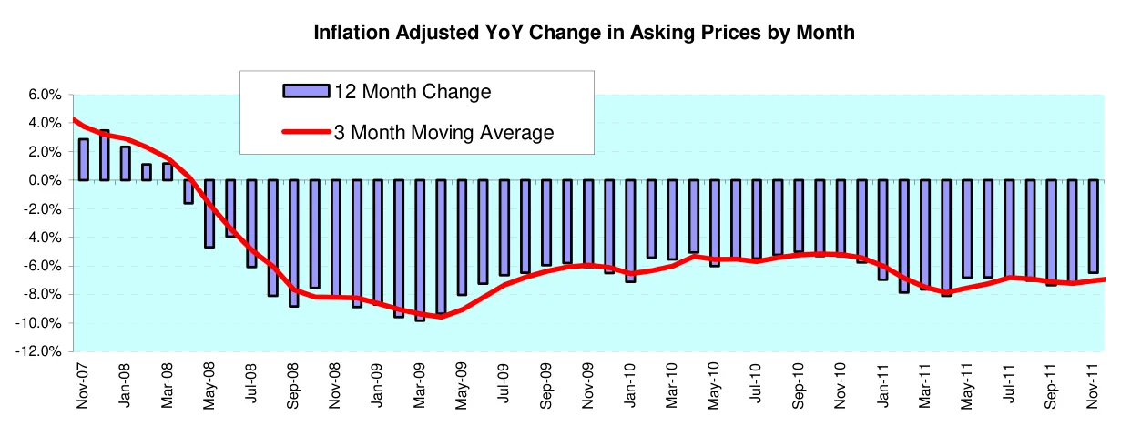 Inflation Adjusted YoY Change in Asking Prices by Month