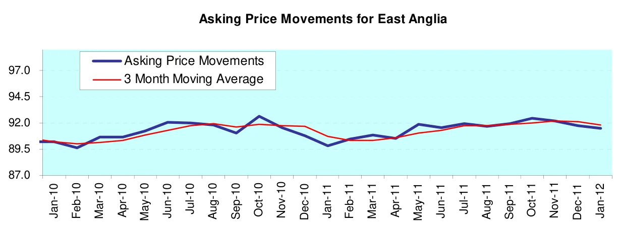 Asking Price Movements for East Anglia