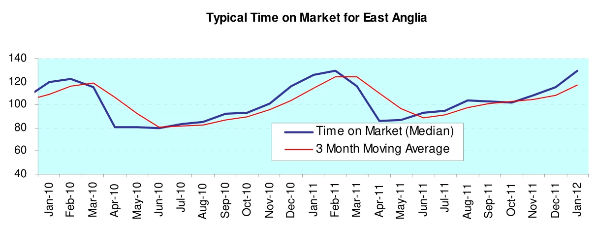 Typical Time on Market for East Anglia