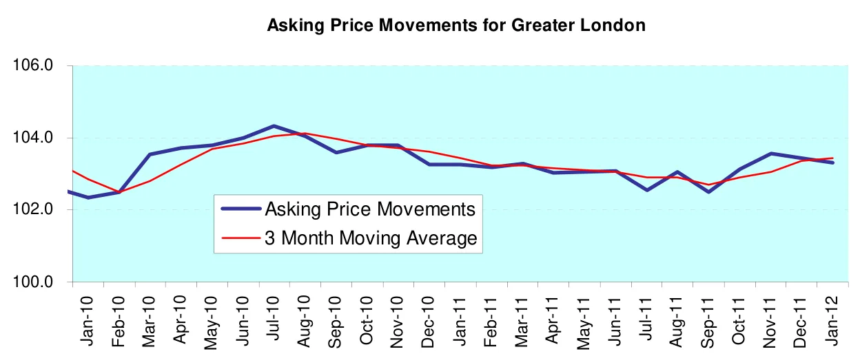 Asking Price Movements for Greater London