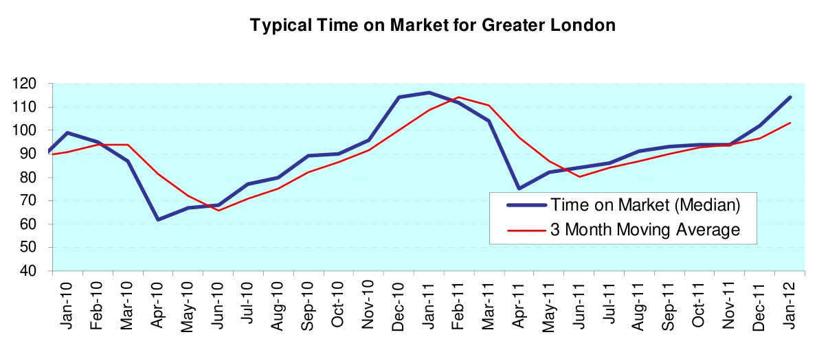 Typical Time on Market for Greater London