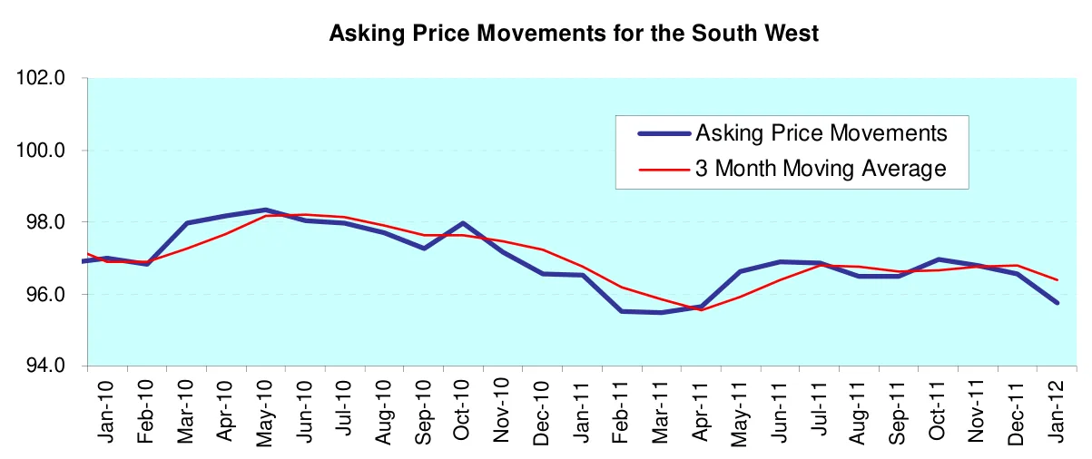 Asking Price Movements for the South West