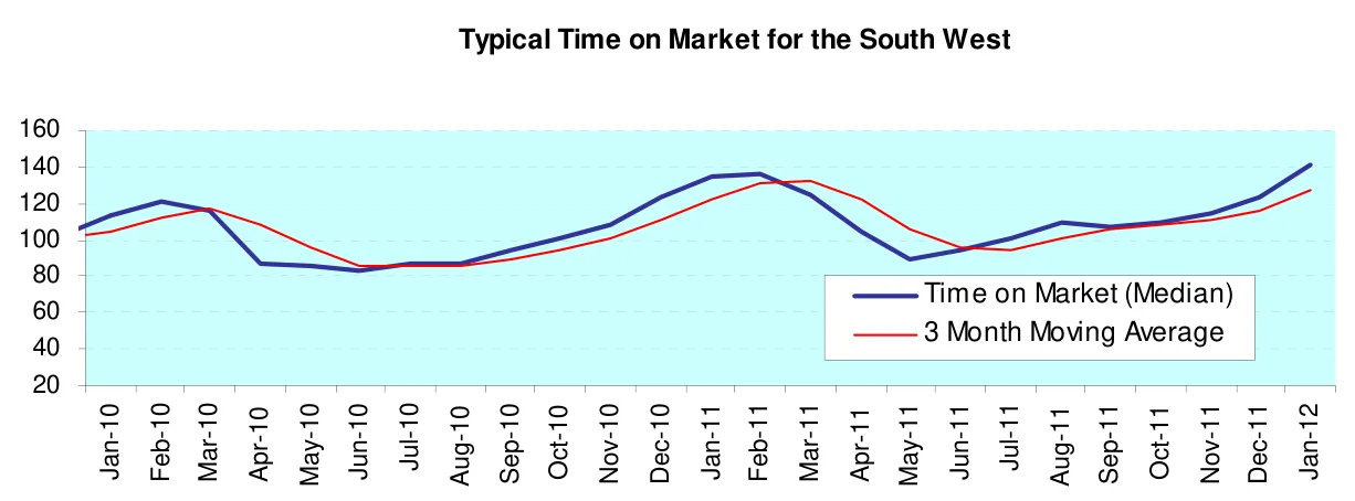Typical Time on Market for the South West