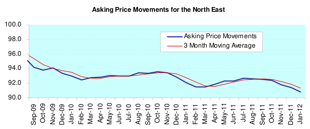 Asking Price Movements for the North East