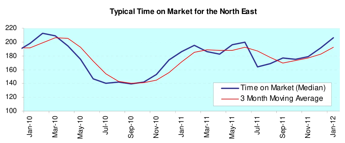 Typical Time on Market for the North East