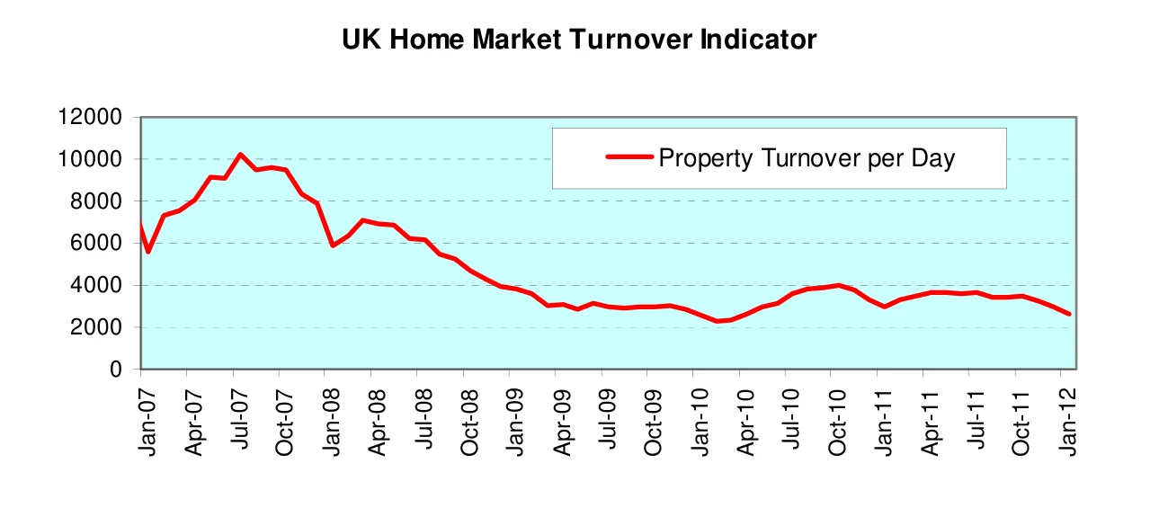 UK Home Market Turnover Indicator