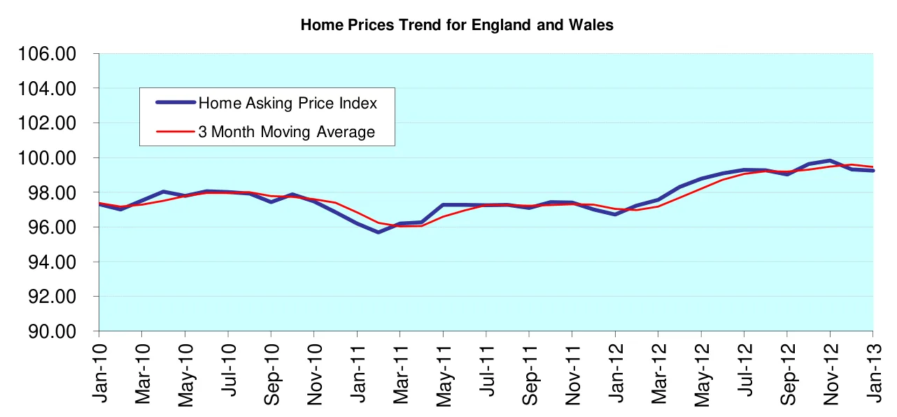 Home Prices Trend for England and Wales