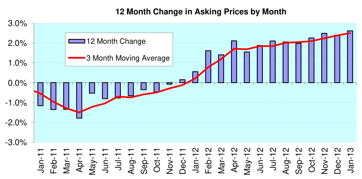 12 Month Change in Asking Prices by Month