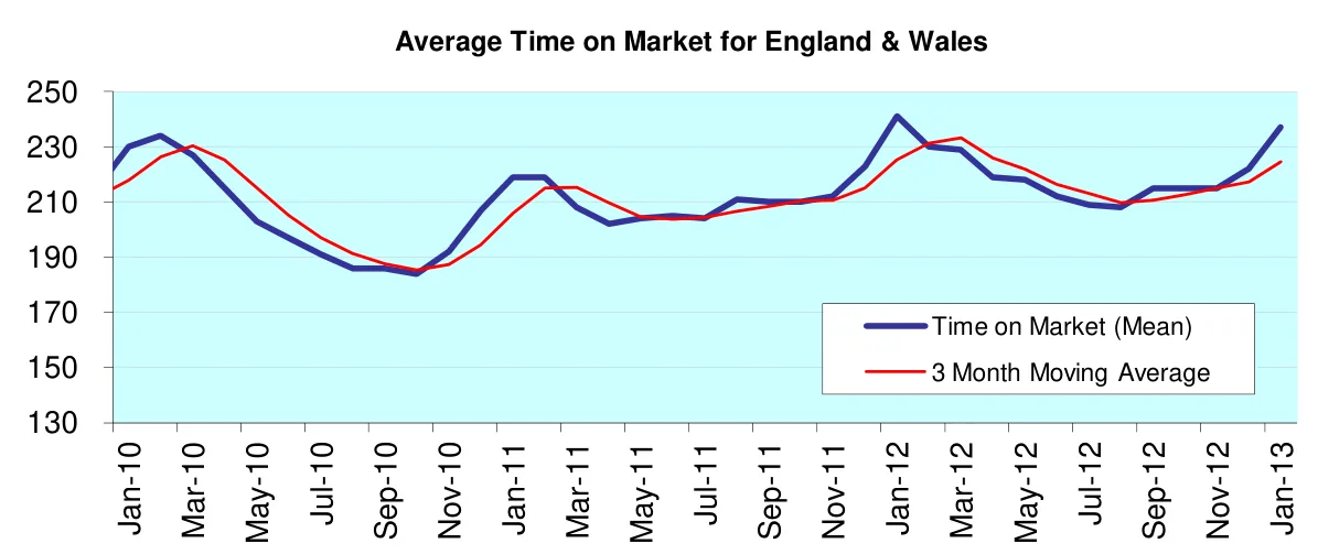 Average Time on Market for England & Wales