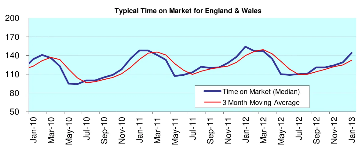 Typical Time on Market for England & Wales
