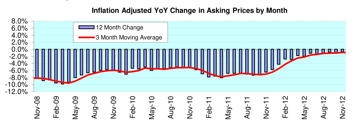 Inflation Adjusted YoY Change in Asking Prices by Month