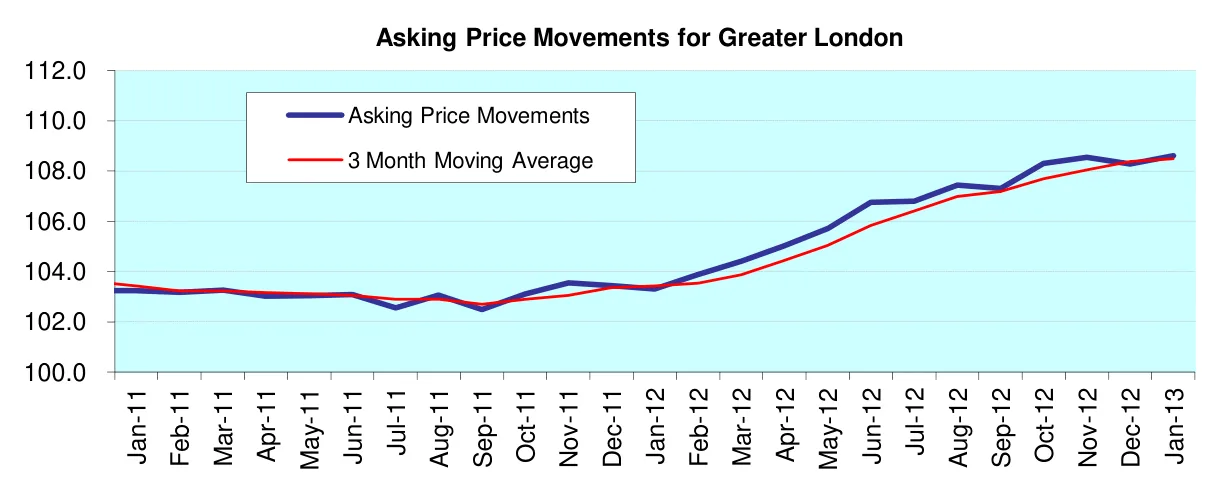Asking Price Movements for Greater London