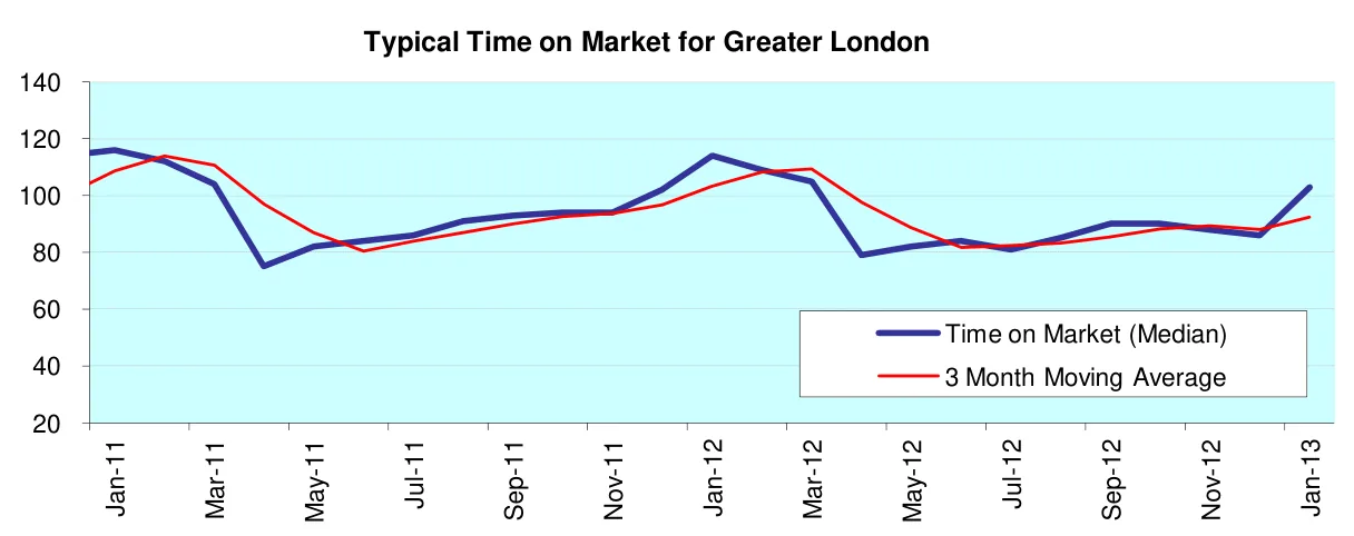 Typical Time on Market for Greater London