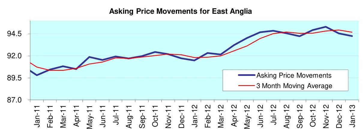 Asking Price Movements for East Anglia