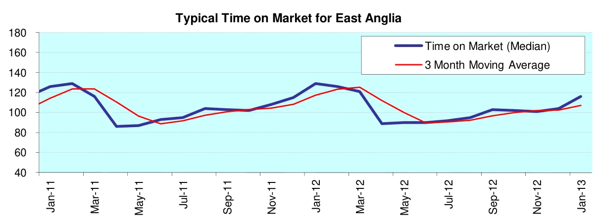 Typical Time on Market for East Anglia