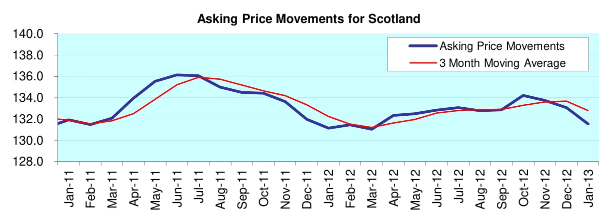 Asking Price Movements for Scotland