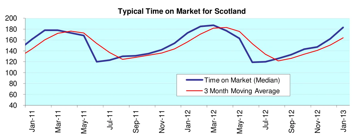 Typical Time on Market for Scotland