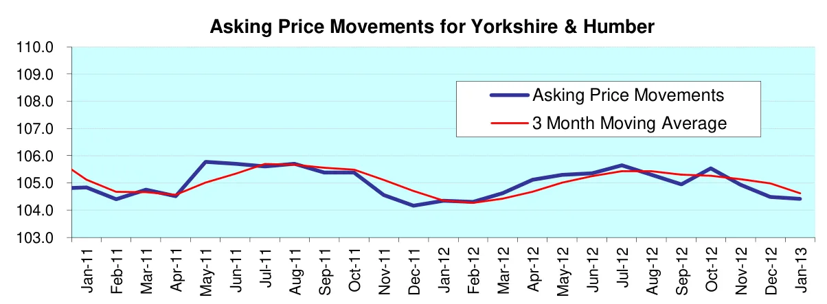 Asking Price Movements for Yorkshire & Humber