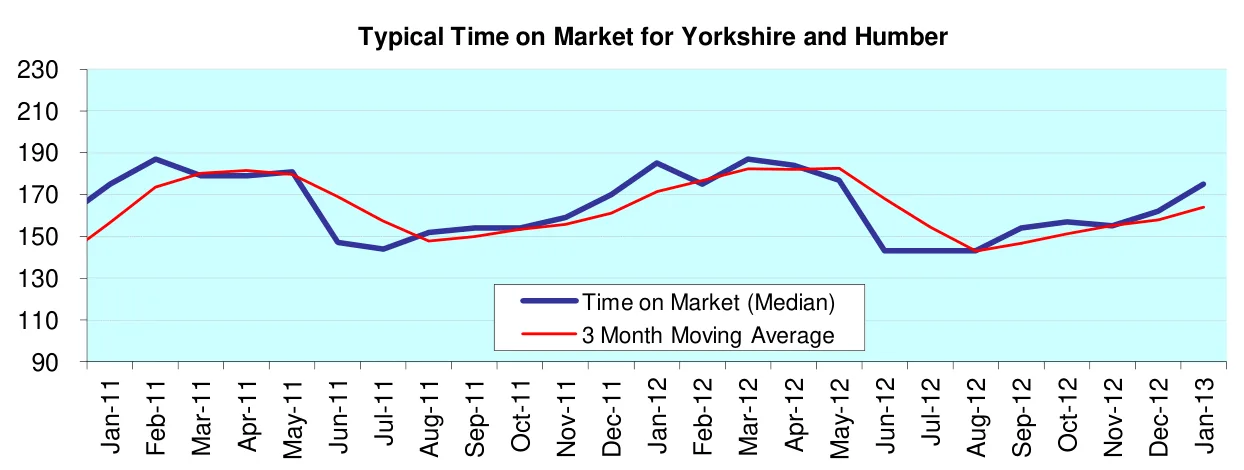 Typical Time on Market for Yorkshire and Humber